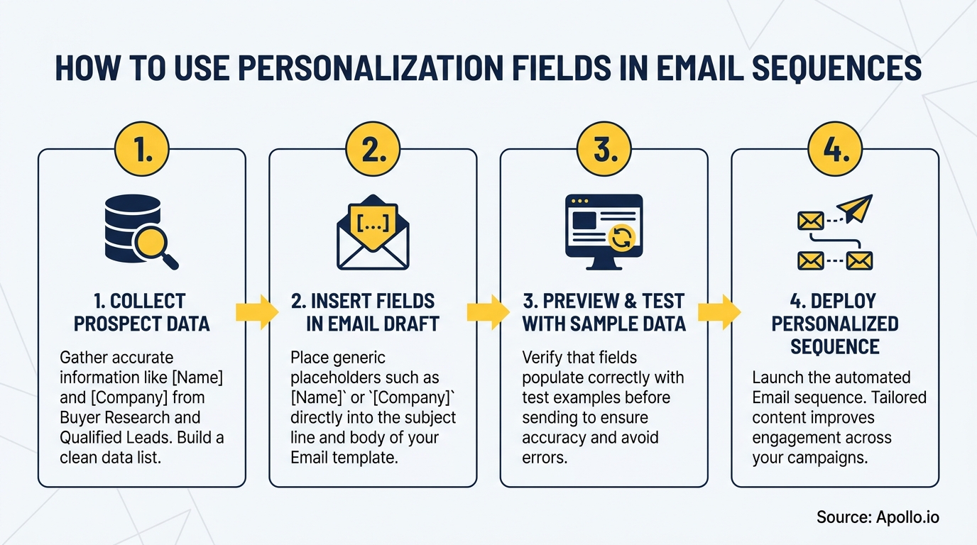 Illustrates four steps for personalizing email sequences with data fields.