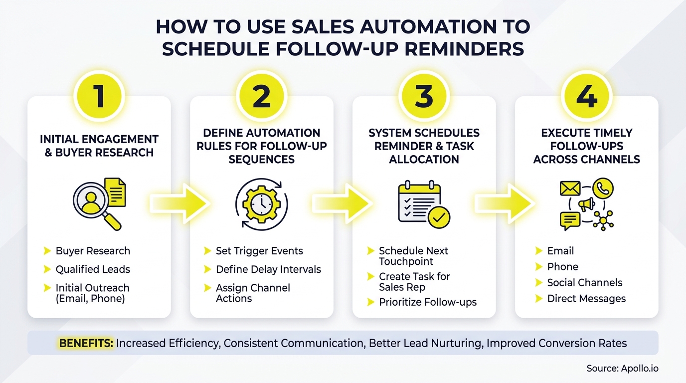 A four-step process diagram explains sales automation for scheduling follow-up reminders.
