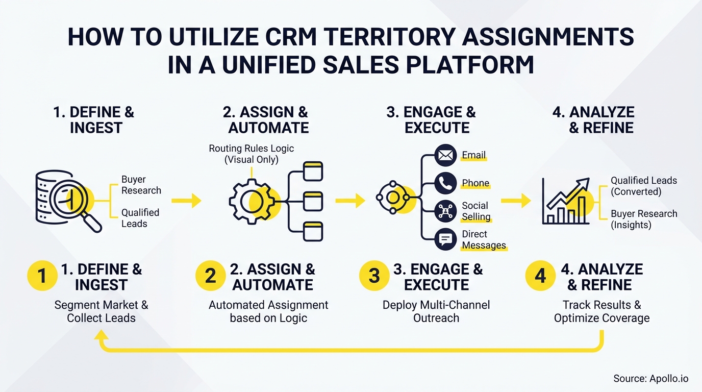 Diagram outlining four steps for CRM territory assignments in a unified sales platform.