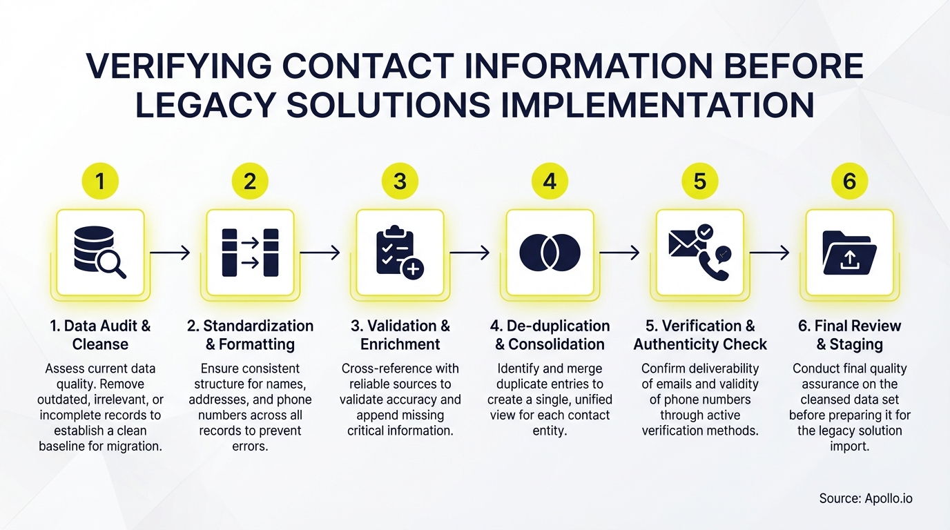 A six-step process flow diagram for verifying contact information before legacy system implementation.