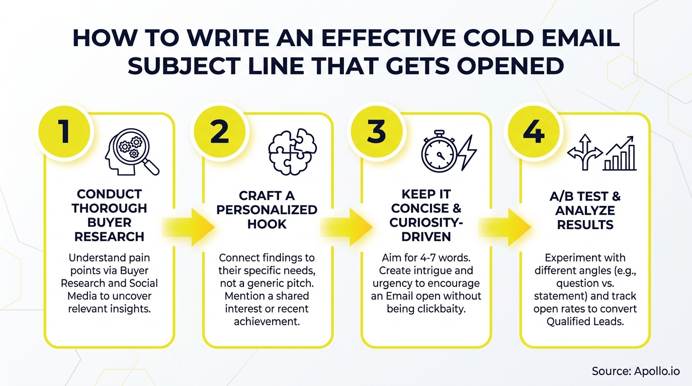 Infographic outlining four steps for writing effective cold email subject lines with descriptive icons.