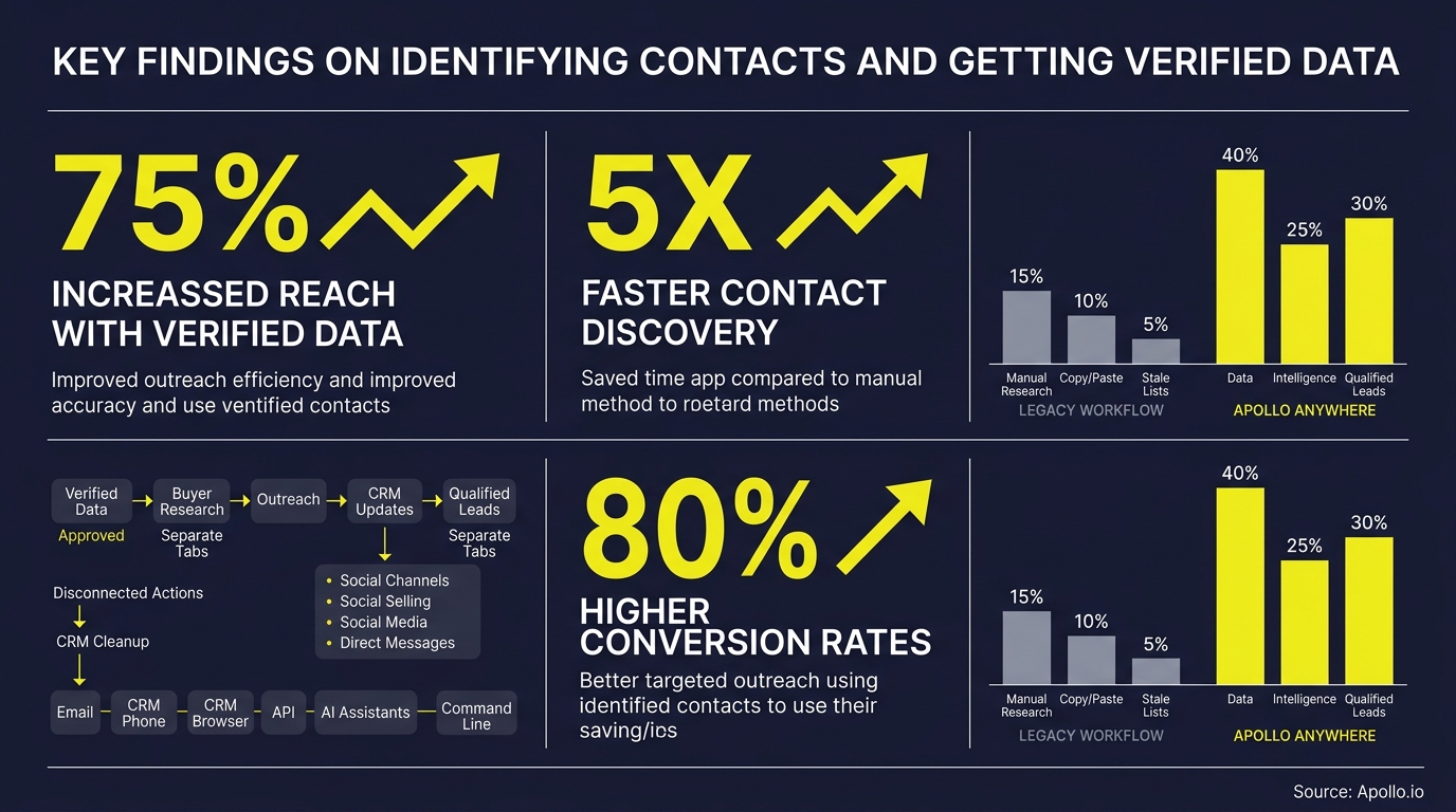 Infographic displaying business metrics and workflow diagrams for identifying key contacts and obtaining verified outreach data.