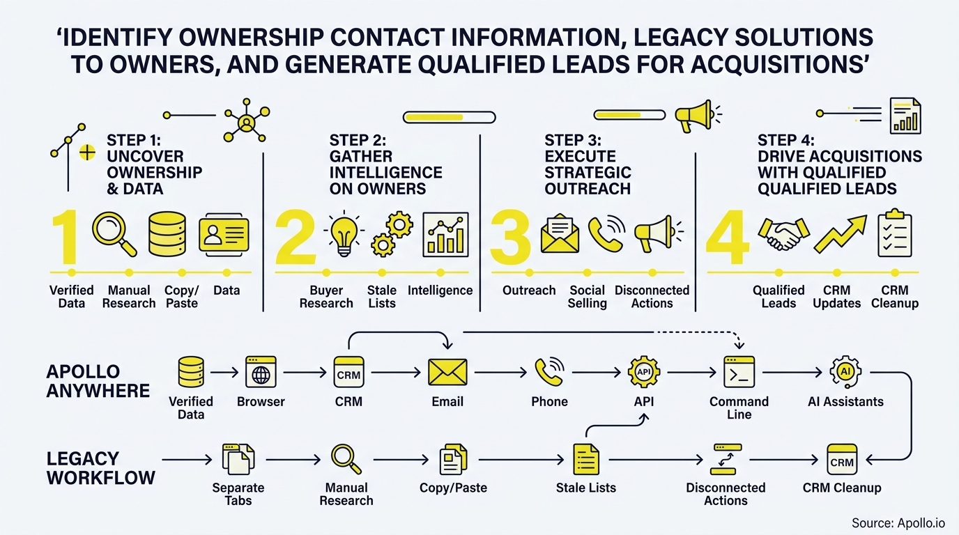 Infographic comparing a streamlined four-step automated workflow against a manual legacy process using yellow and black icons.