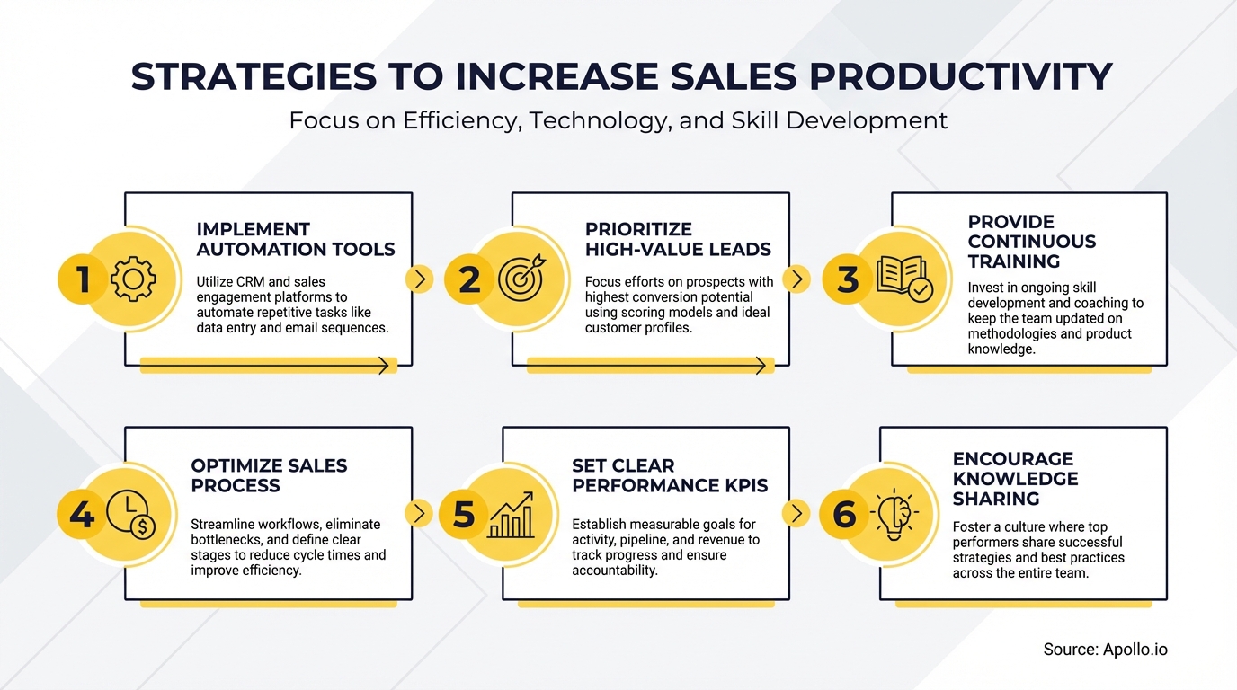 Infographic summarizing key sales strategy with actionable steps