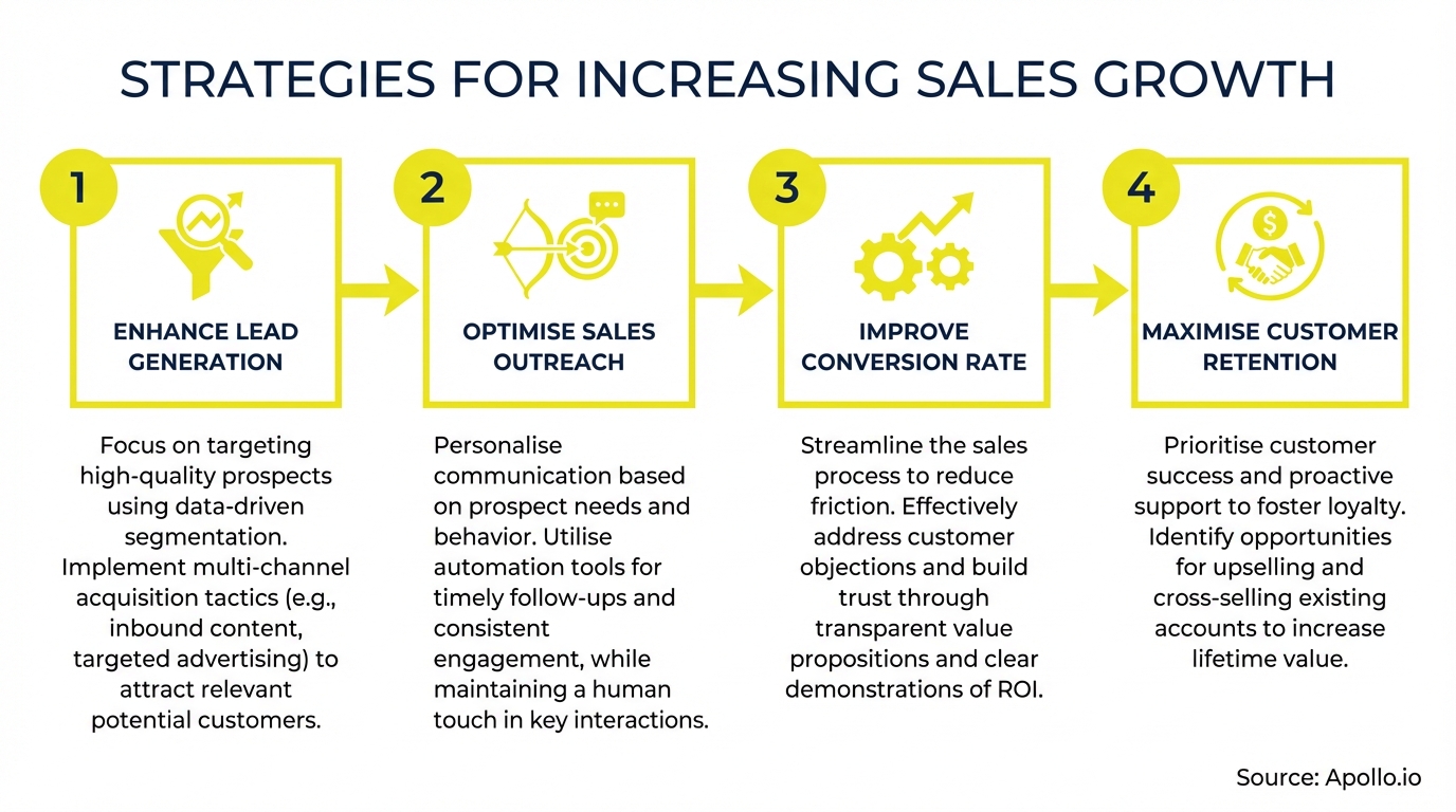 A four-step infographic with icons and descriptions illustrating sales strategies.