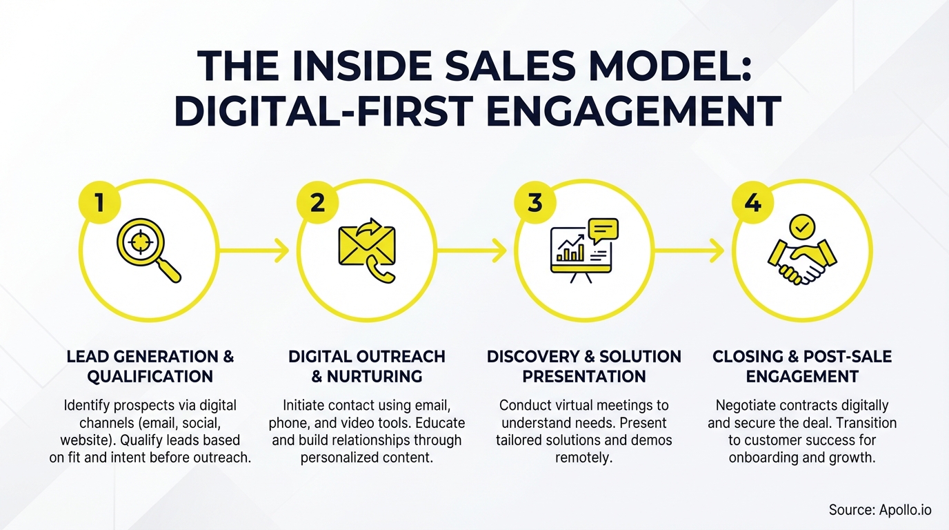 A sequential four-step diagram depicts the digital-first inside sales model with distinct icons.