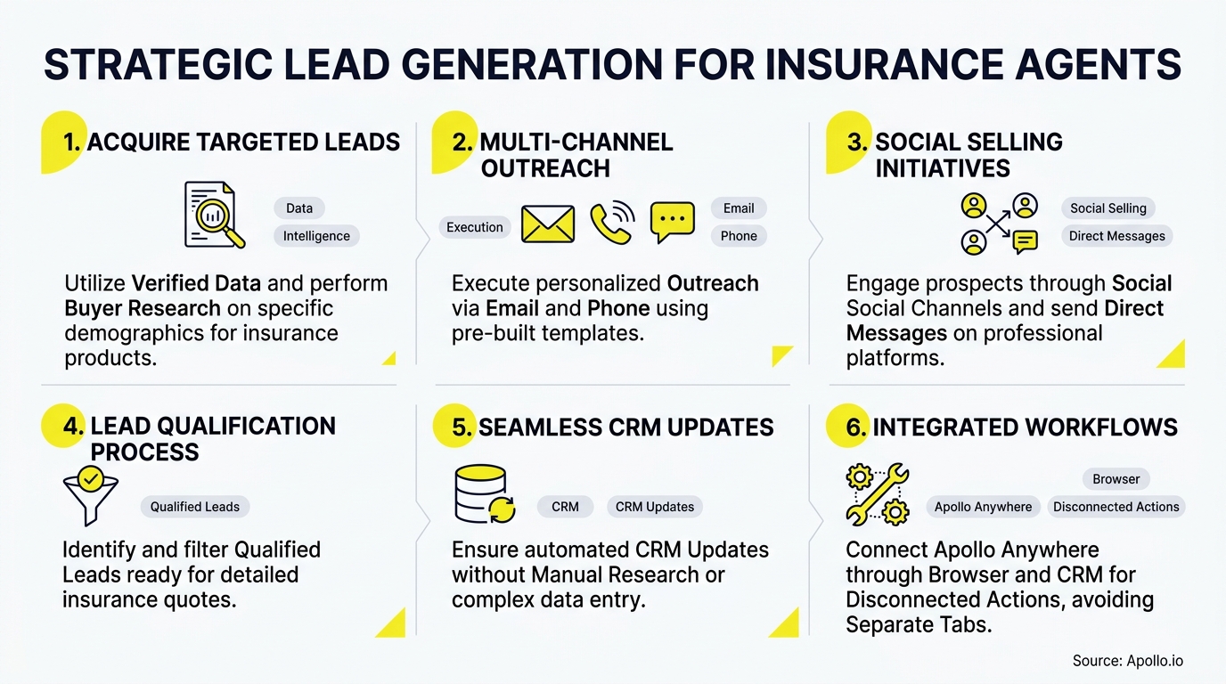 Six numbered panels with icons outline a strategic lead generation process for insurance agents from acquisition to integration.