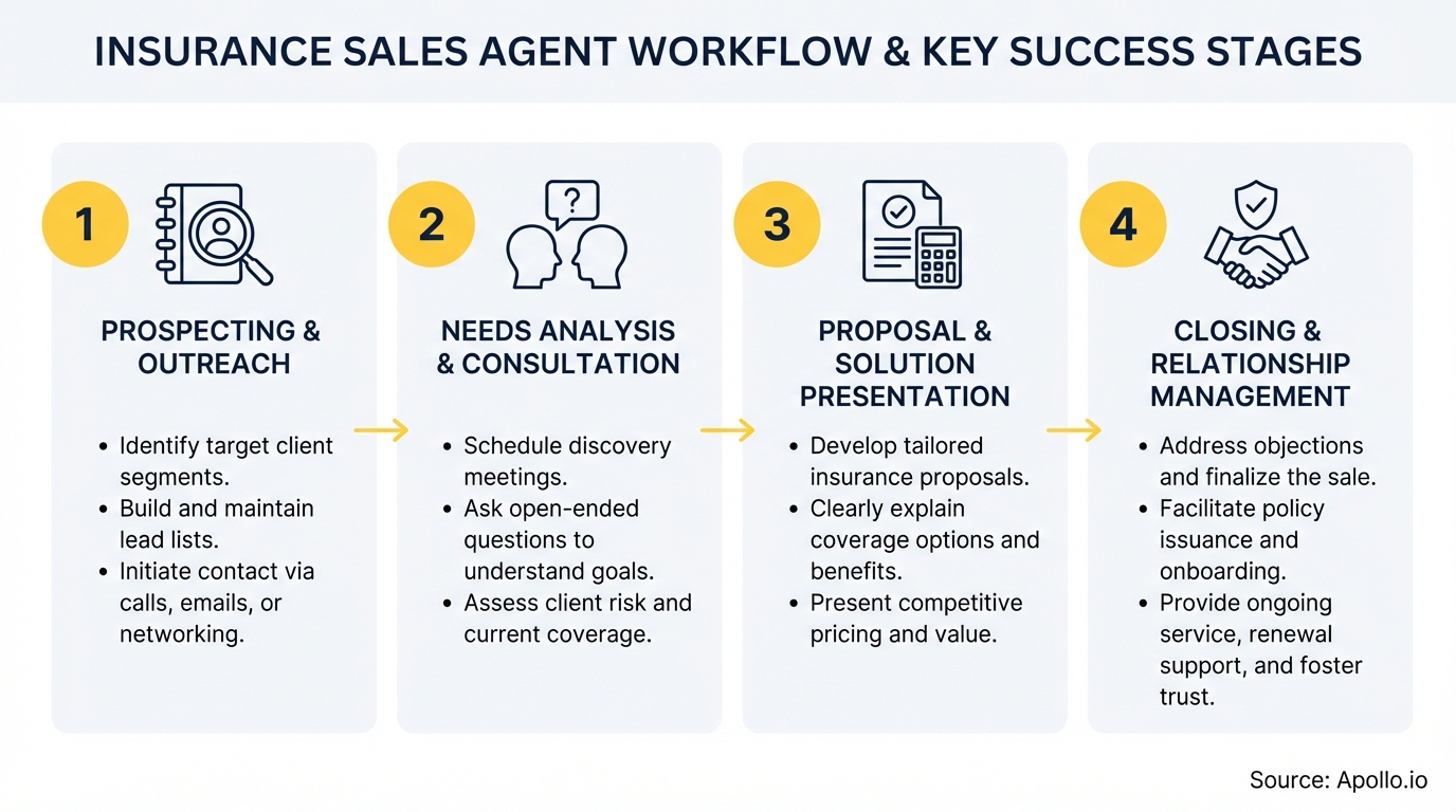 Infographic summarizing key sales strategy with actionable steps