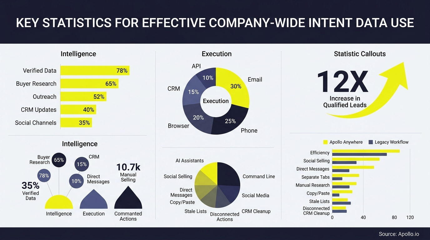 An infographic dashboard displays bar charts, pie charts, and statistics on data intelligence and workflow execution metrics.