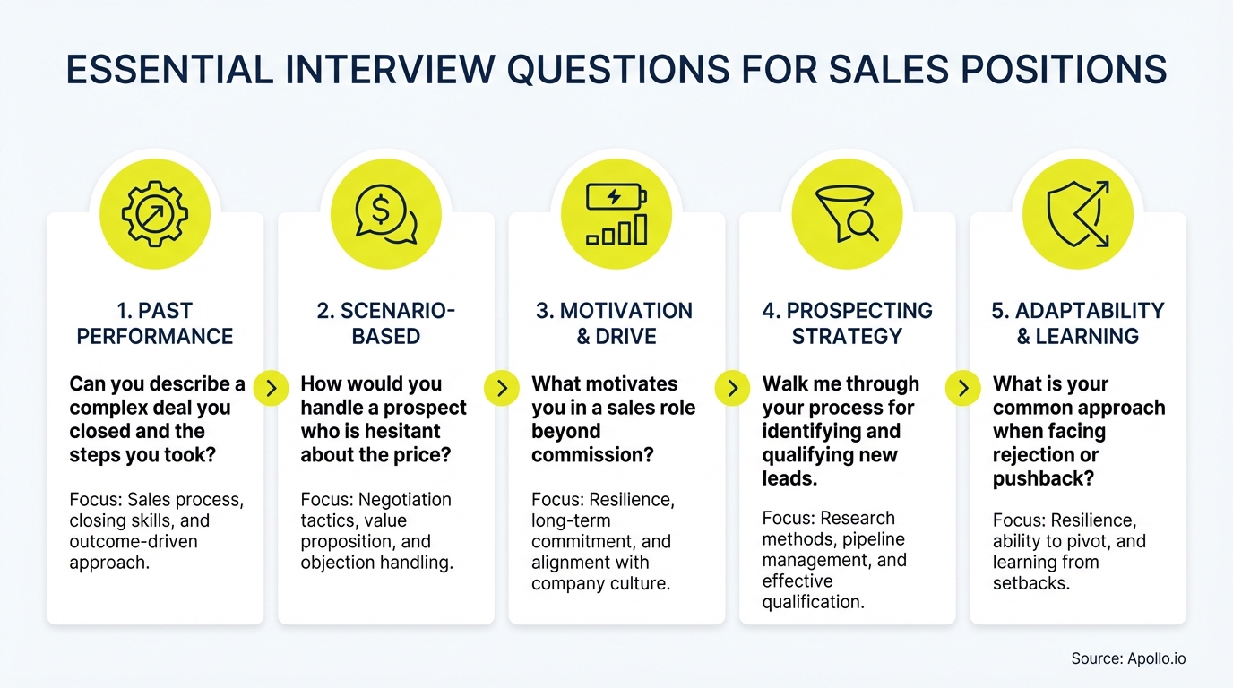 Infographic summarizing key sales strategy with actionable steps