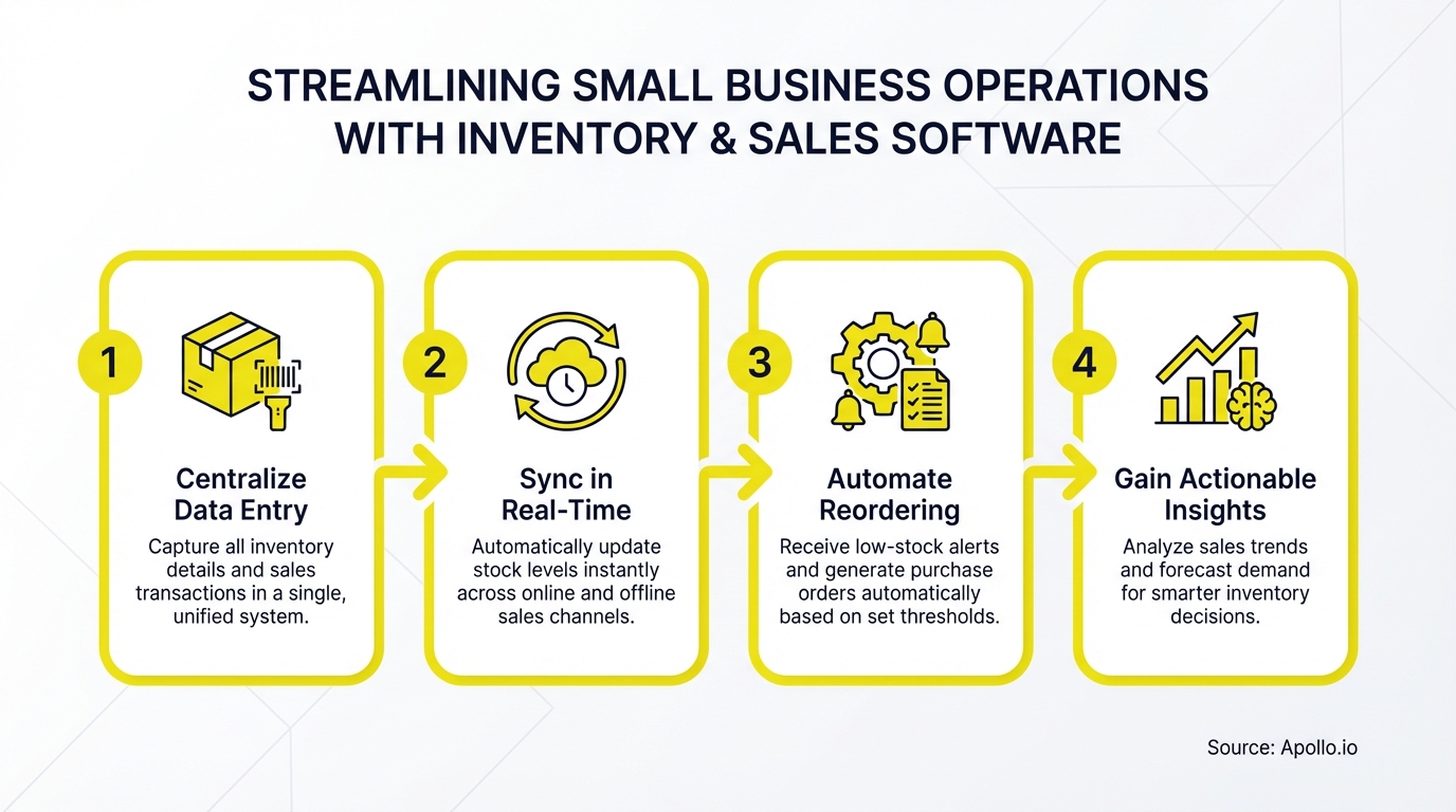 A four-step process diagram with icons showing inventory management and sales analysis.