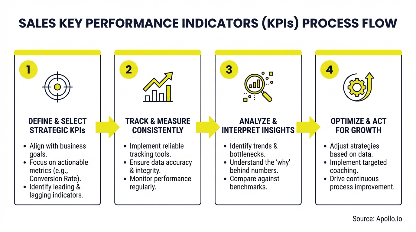 A four-step process flow illustrating how to define, track, analyze, and optimize sales KPIs.