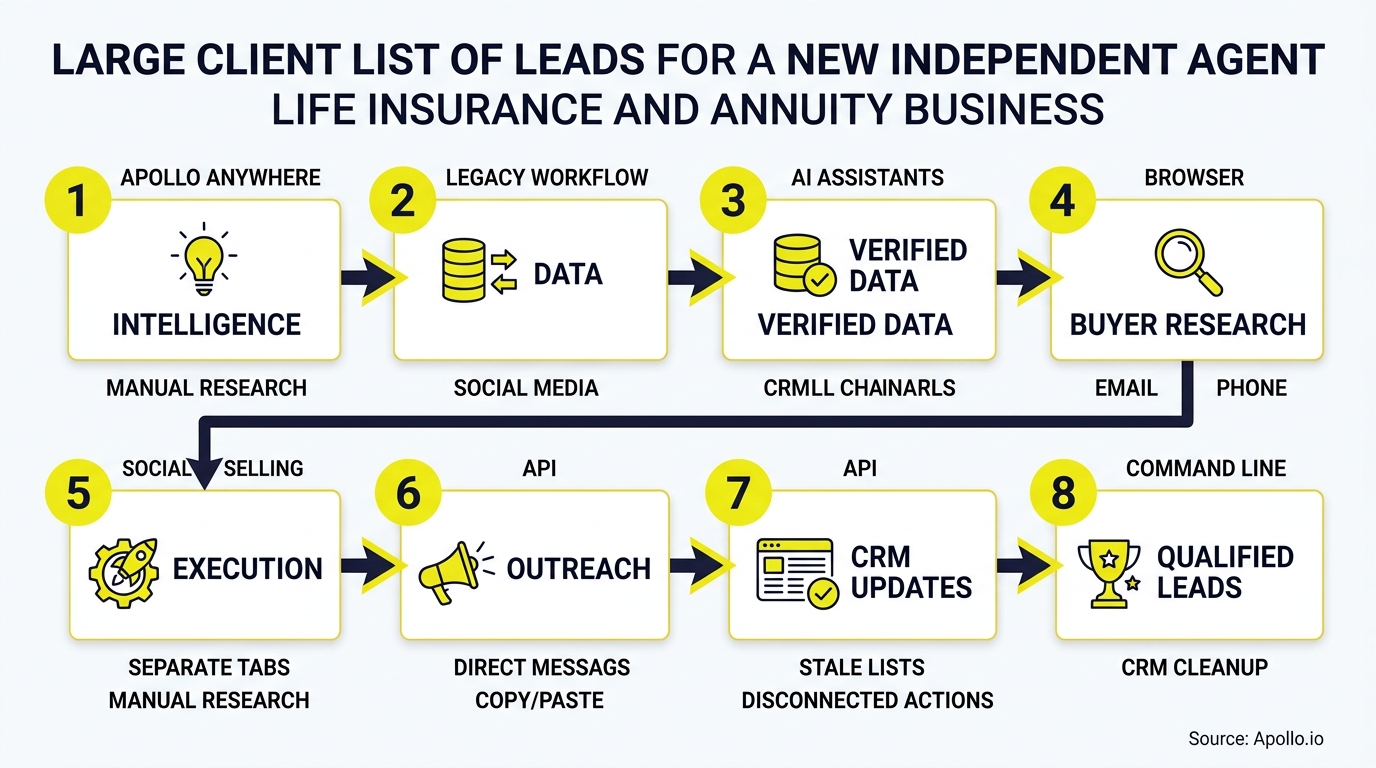 Eight-step flowchart with icons outlines a sequential business process from lead research to outreach and qualification.