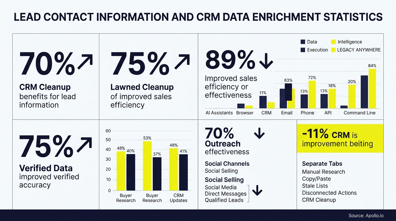 An infographic displays statistical percentages and bar charts detailing CRM data enrichment and sales outreach efficiency.