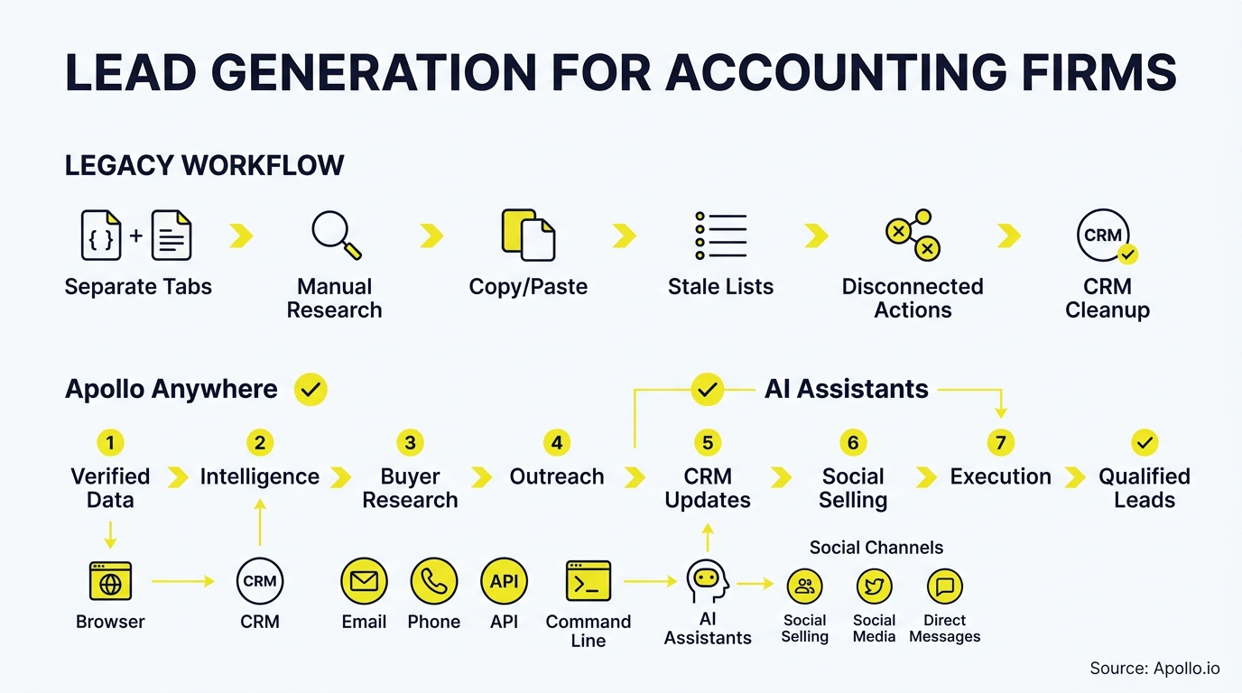 Flowchart comparing a fragmented legacy workflow with an integrated, AI-assisted lead generation process for accounting firms.