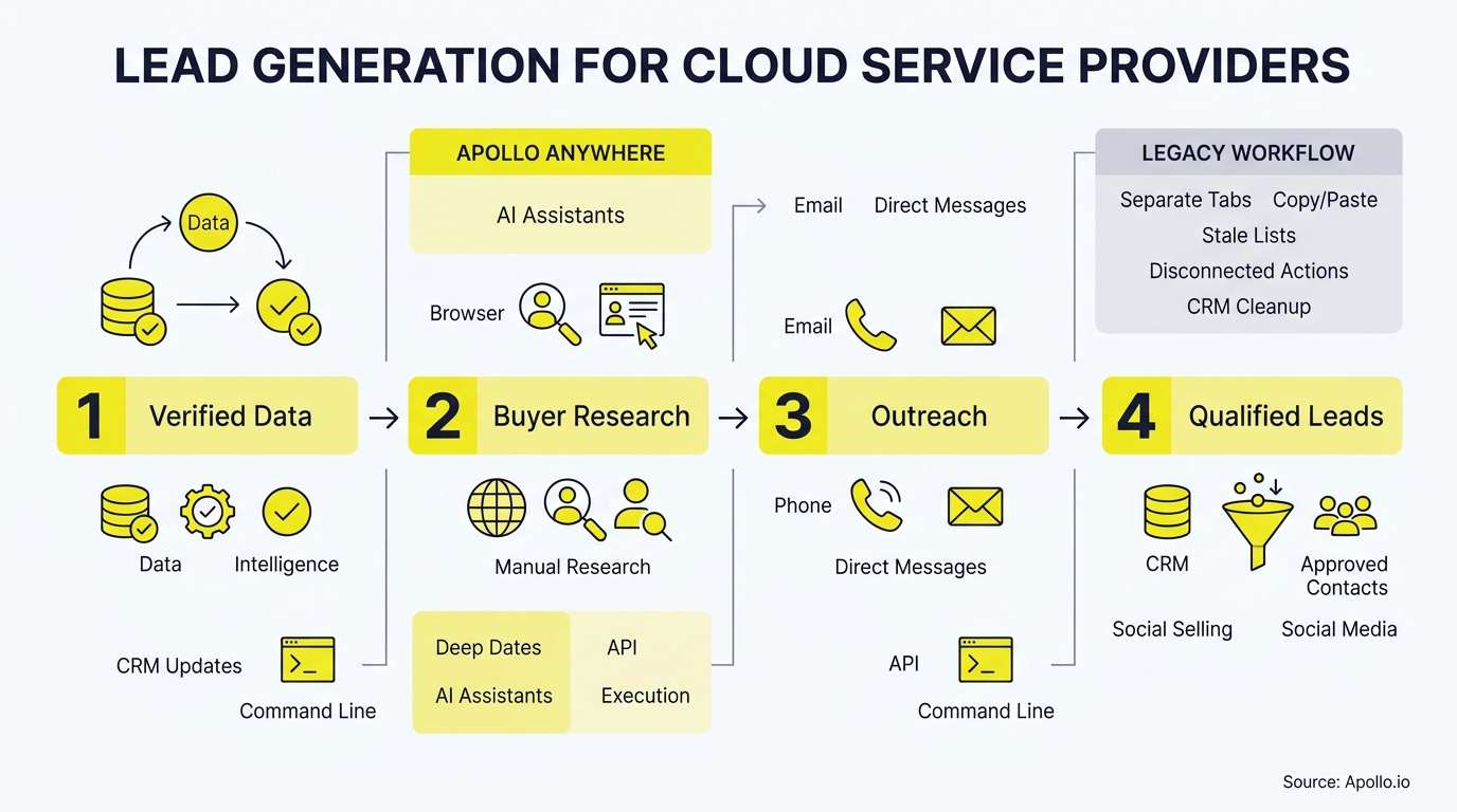 A four-step diagram illustrates the lead generation workflow moving from verified data to qualified leads.