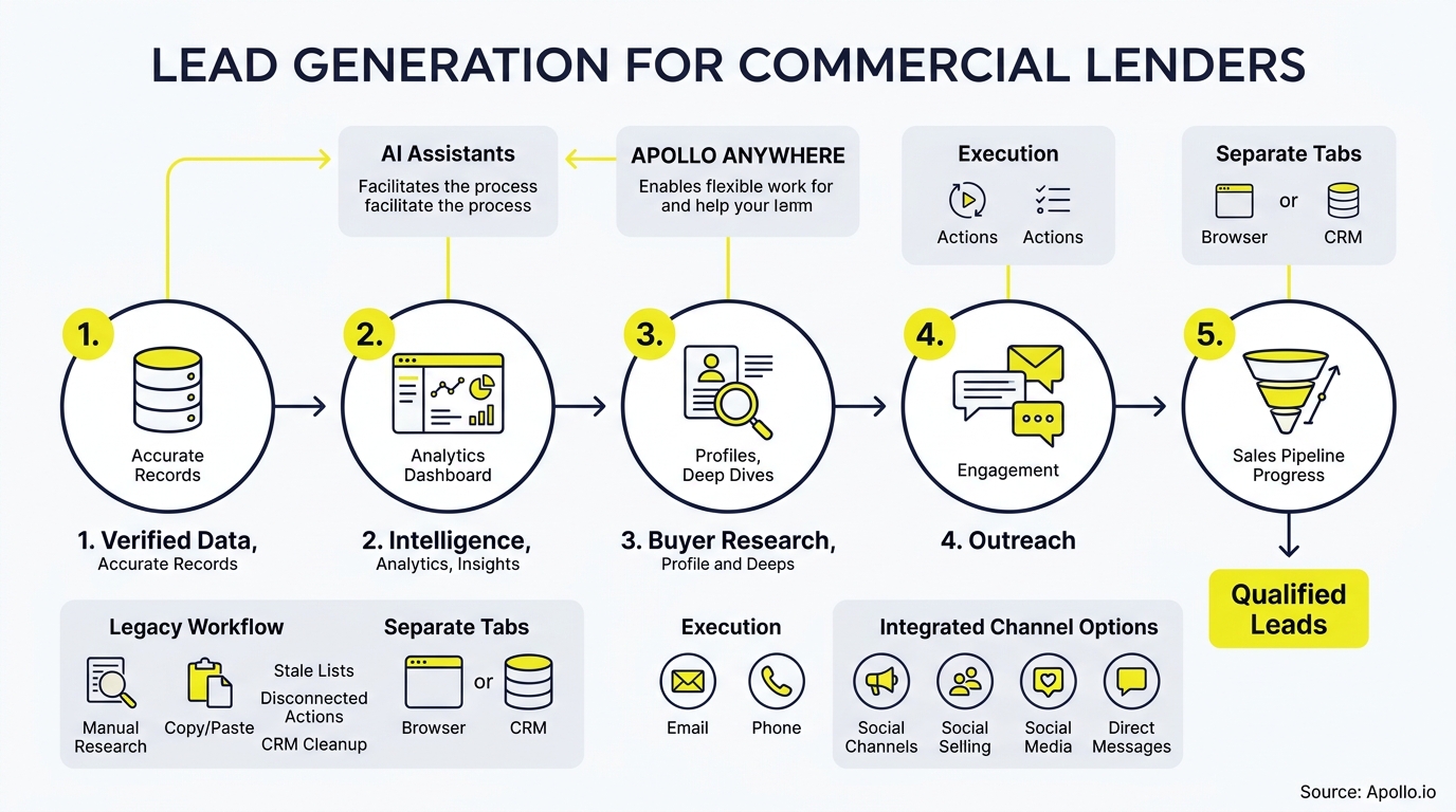 A five-step infographic outlines the lead generation workflow for commercial lenders, from verified data to qualified leads.