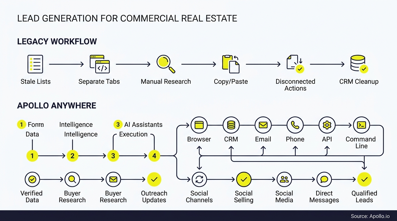 Flowchart comparing a manual real estate lead generation workflow to an automated, multichannel sales outreach process.
