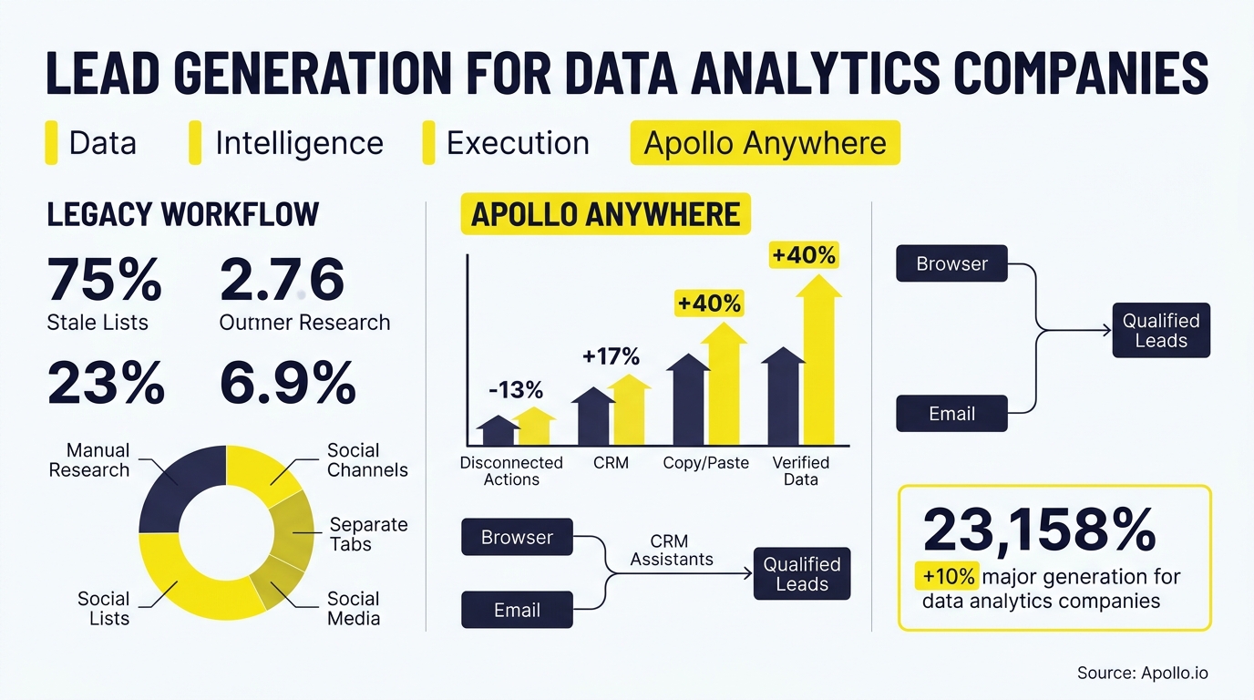 Infographic featuring a donut chart, arrow graphs, and workflow diagrams with statistics on lead generation.