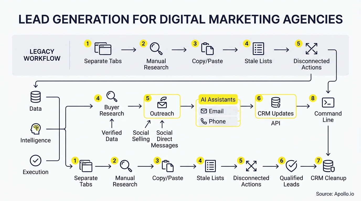 A diagram contrasting a manual legacy lead generation workflow with an automated, AI-driven digital marketing sales process.