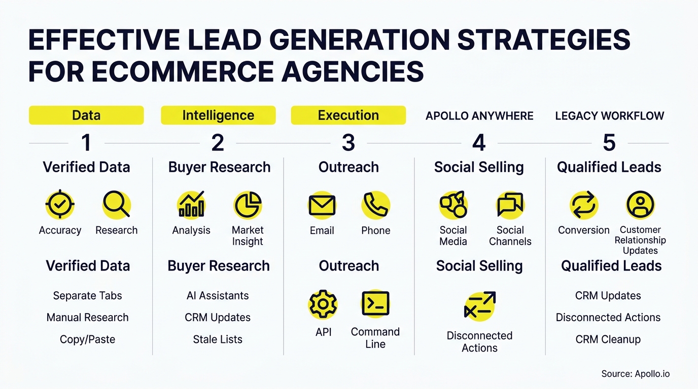 A five-step infographic outlines ecommerce lead generation strategies from data verification to qualified leads.
