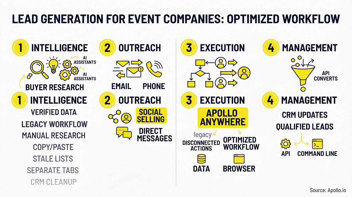 An infographic detailing a four-step lead generation workflow including intelligence, outreach, execution, and management stages.
