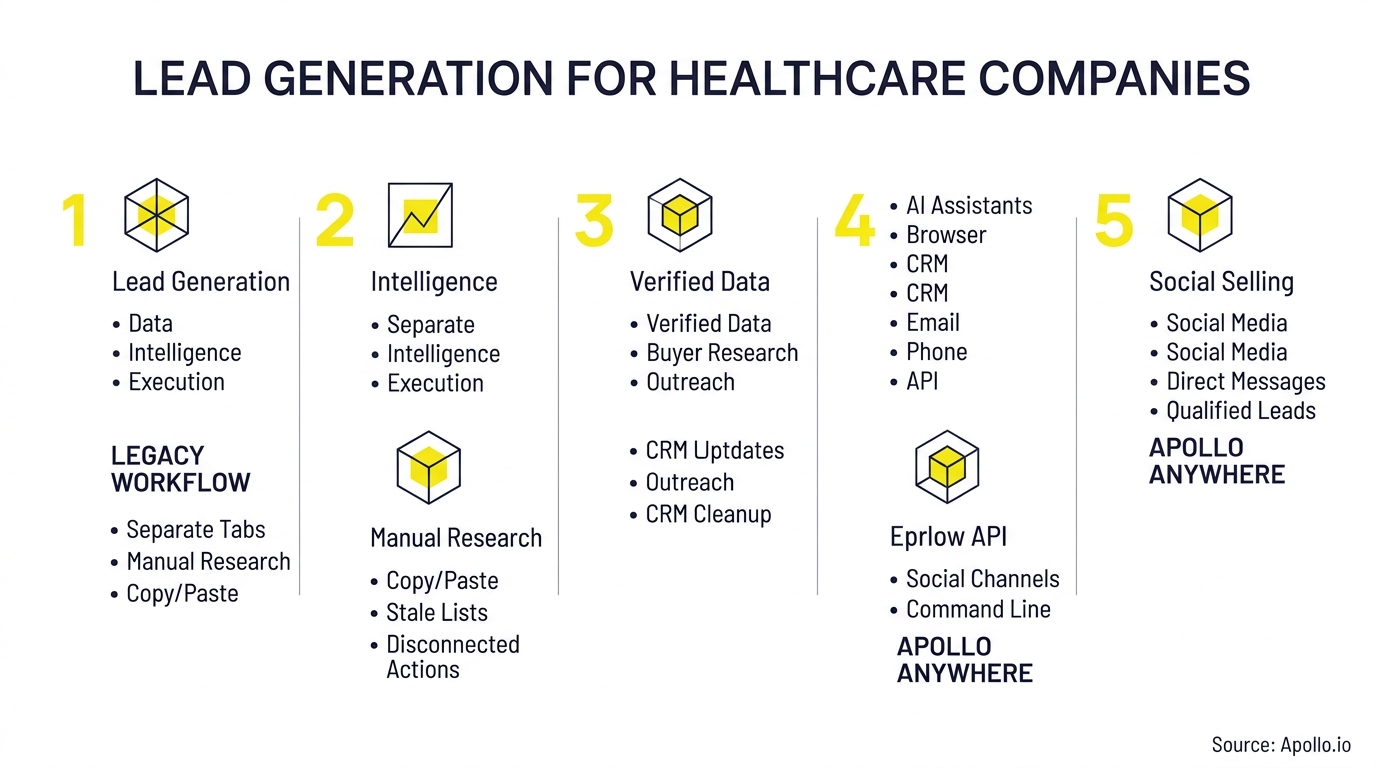 Five-step infographic outlining the lead generation workflow and legacy process for healthcare companies.