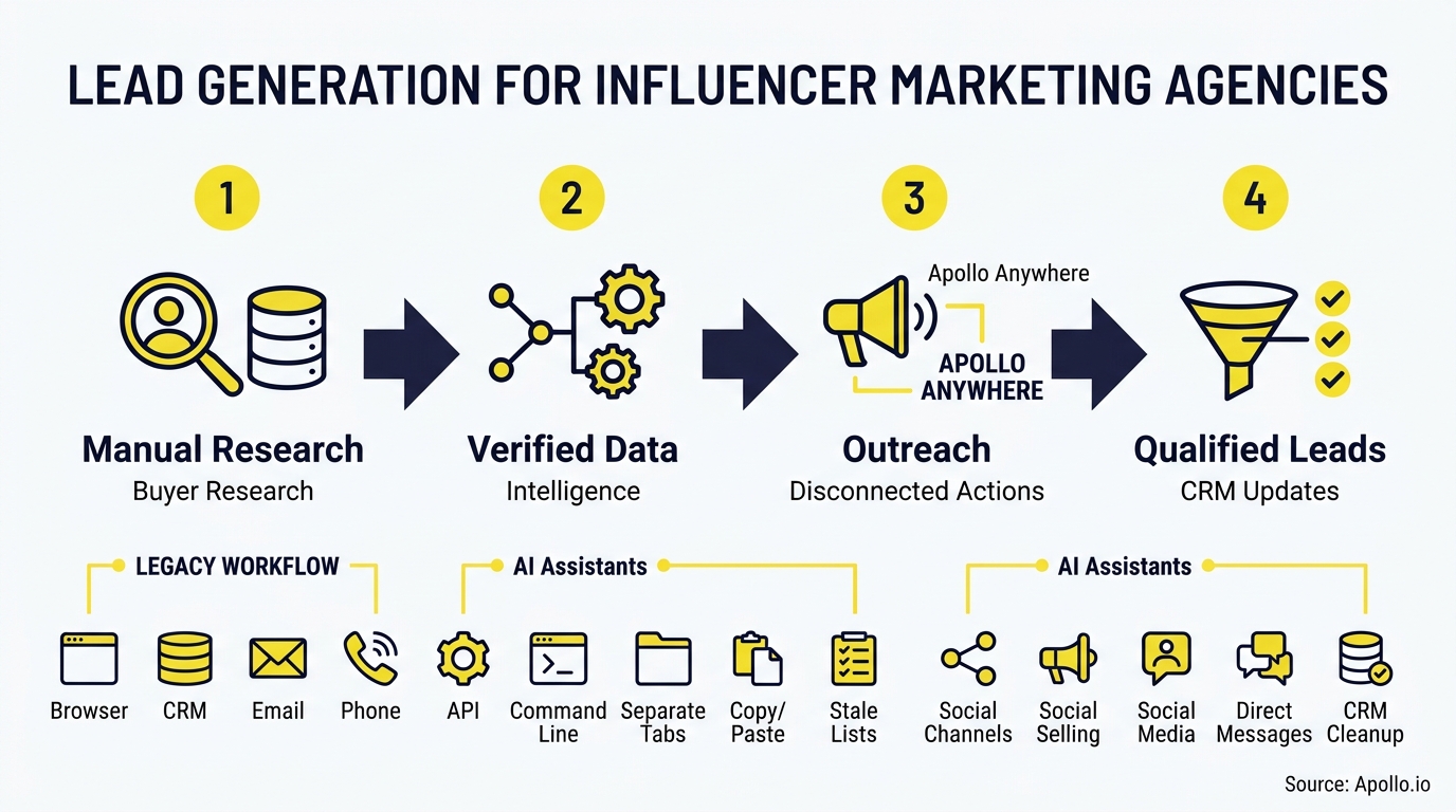 A four-step infographic illustrates a lead generation workflow from initial research to outreach and qualified leads.