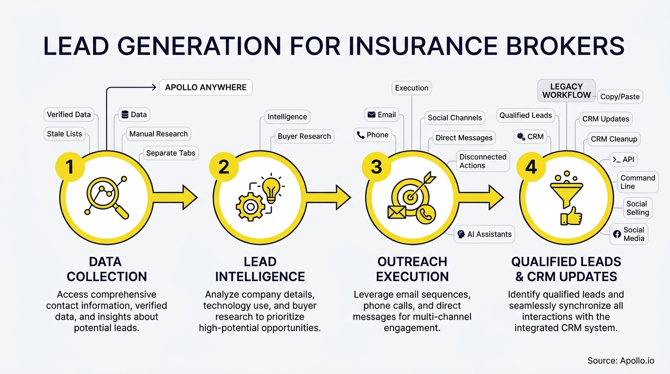 A four-step diagram outlining the lead generation workflow from data collection to CRM updates.