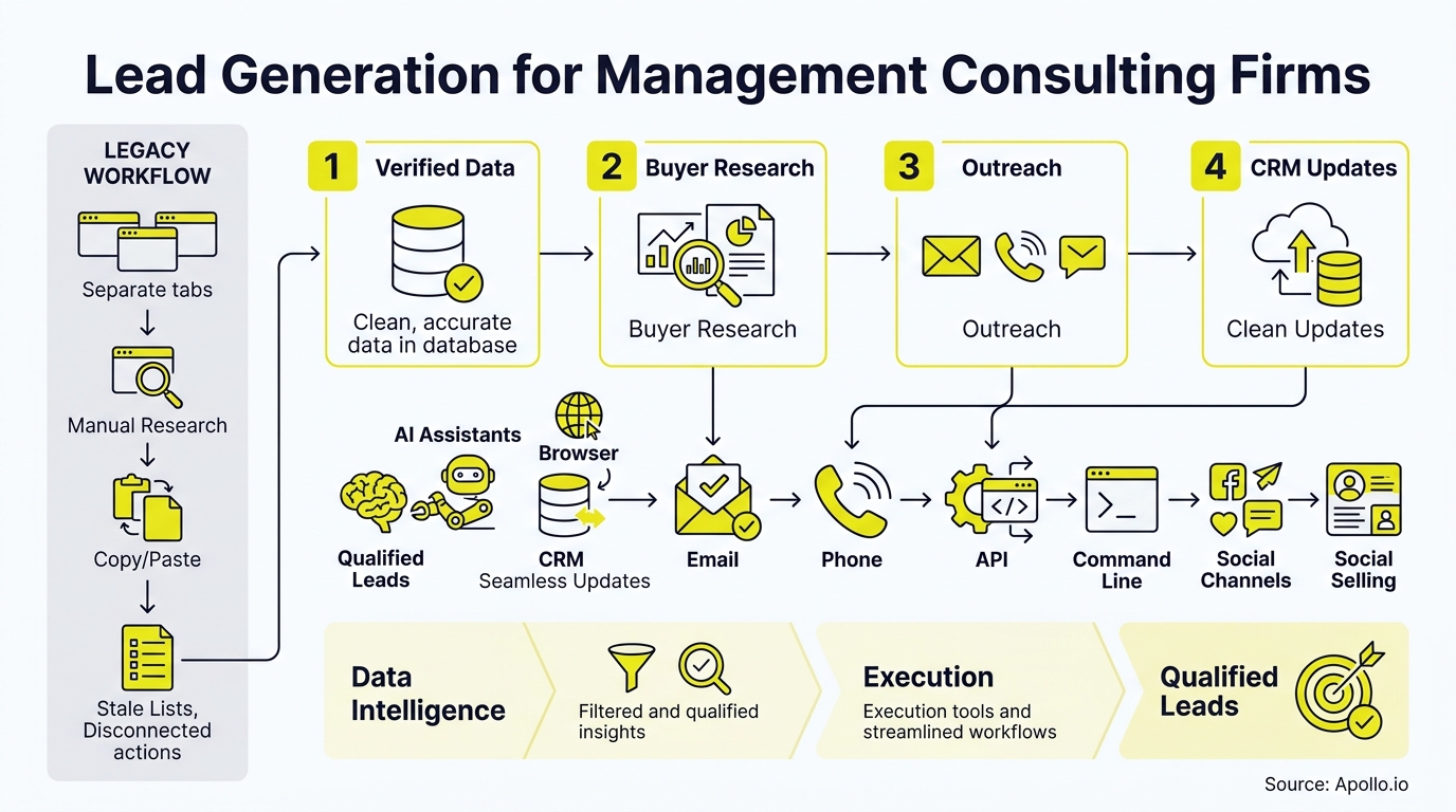 A flowchart outlines a lead generation workflow comparing legacy manual processes to automated outreach and CRM updates.