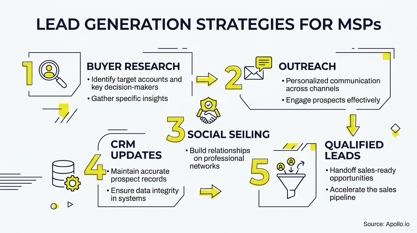 A five-step infographic outlines lead generation strategies for managed service providers using yellow icons and numbered text.