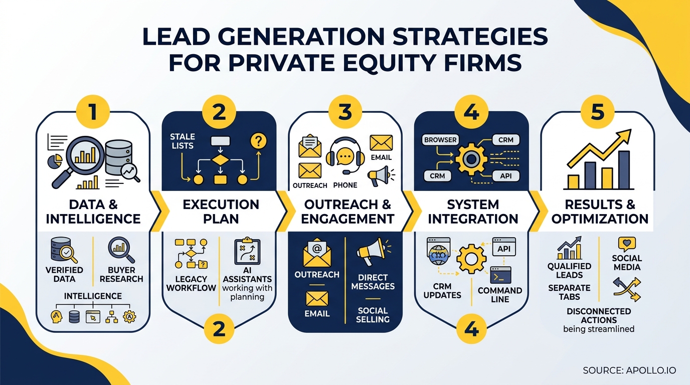 A five-step infographic illustrates lead generation strategies for private equity firms using sequential numbered stages and icons.