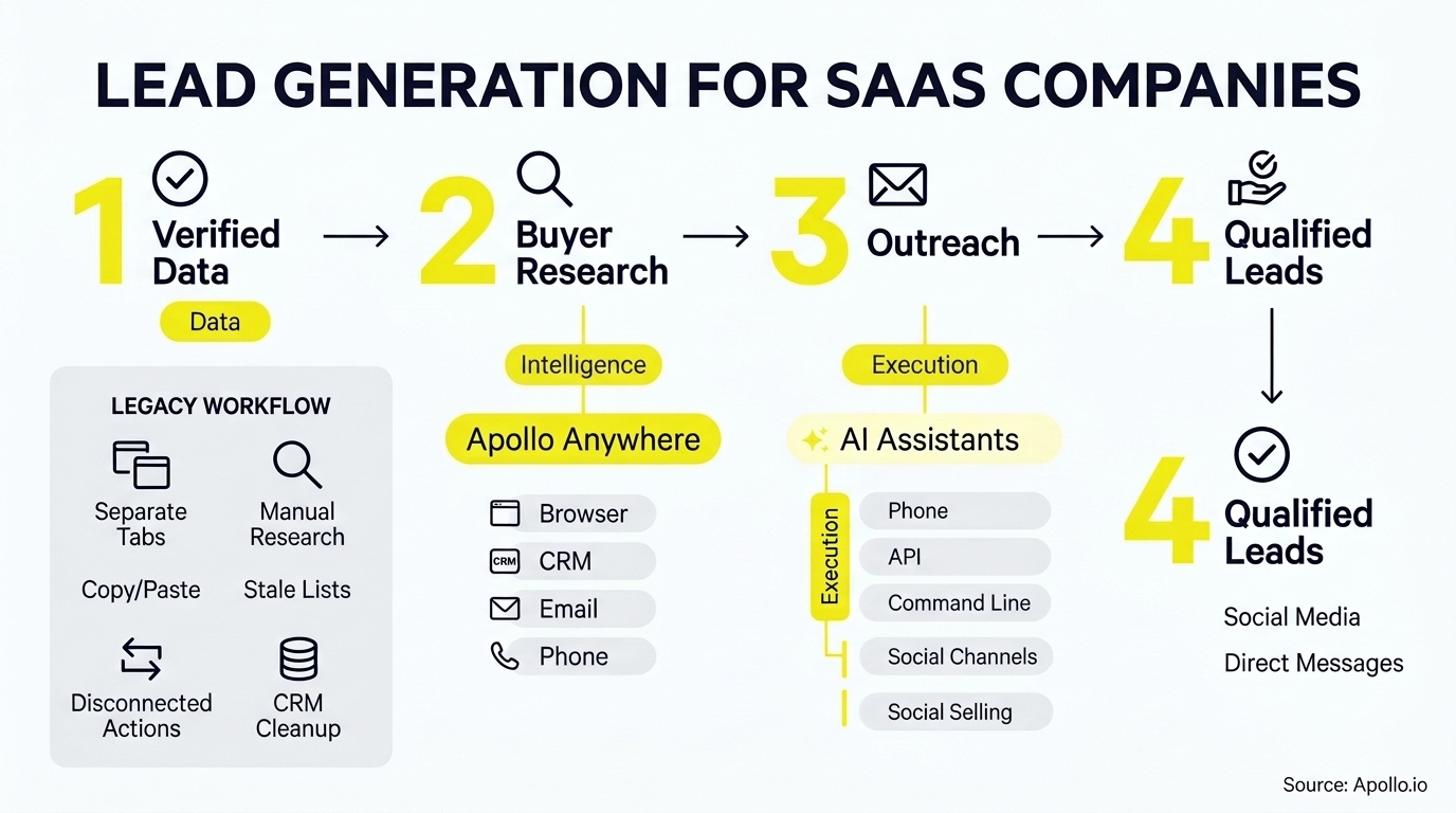 Infographic detailing a four-step lead generation process from data verification and research to outreach and identifying qualified leads.