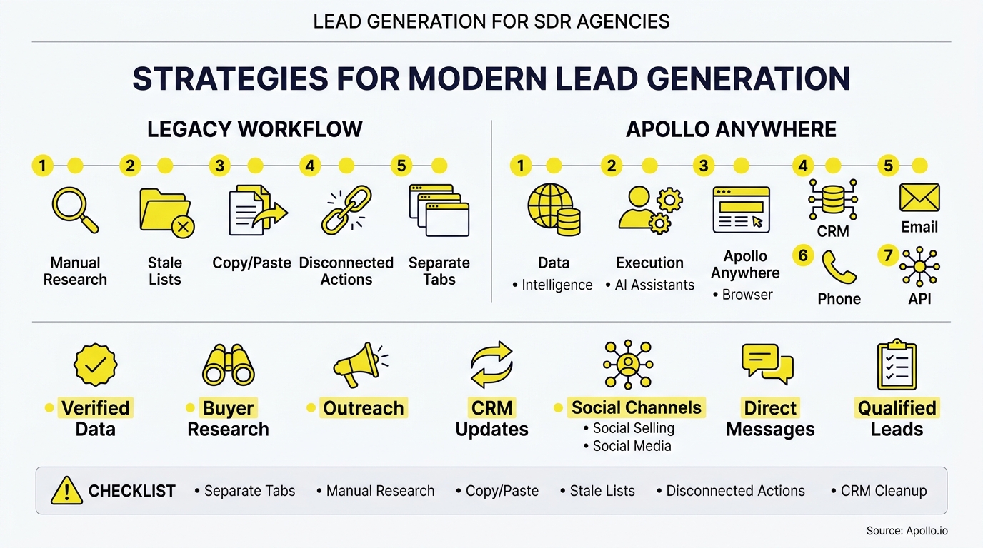 Diagram comparing traditional and modern lead generation workflows using numbered steps and yellow icons.