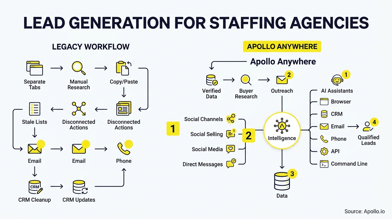 Diagram comparing a multi-step legacy lead generation workflow with an integrated, automated sales intelligence process.