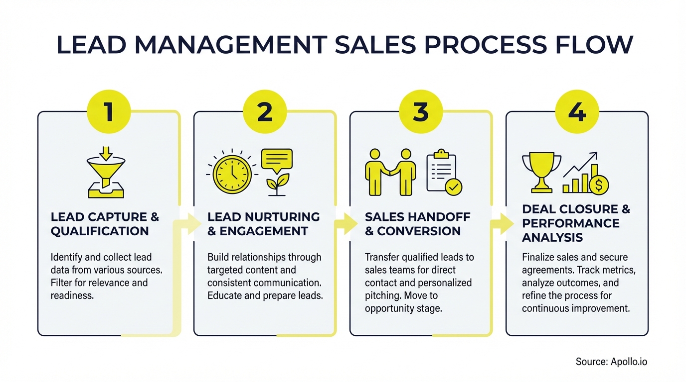 Infographic summarizing key sales strategy with actionable steps