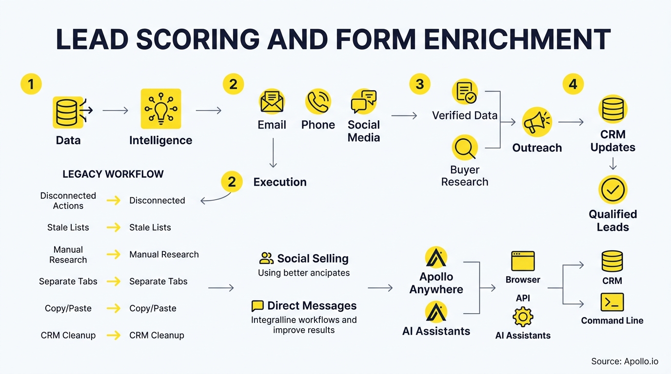 A workflow diagram outlines four numbered stages of lead scoring and form enrichment to generate qualified leads.