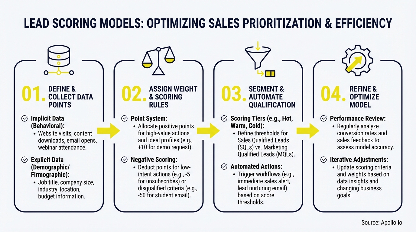 Four-step diagram explaining lead scoring models from data collection to optimization.