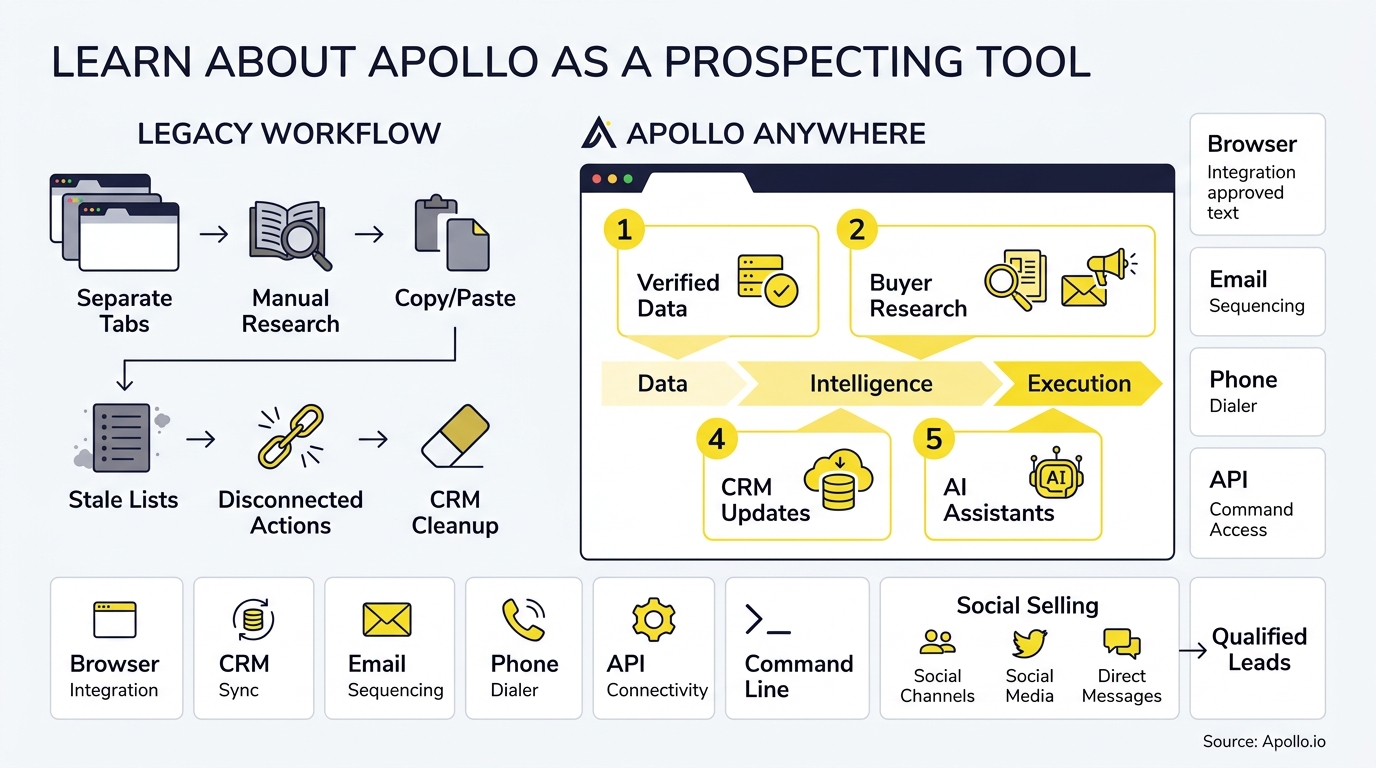 An infographic compares a fragmented manual prospecting process with a streamlined, integrated digital workflow for sales intelligence.