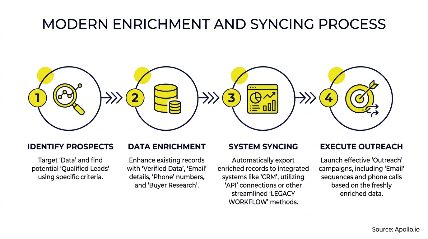 A four-step workflow diagram illustrating prospect identification, data enrichment, system syncing, and outreach execution.