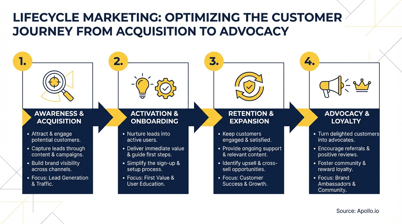 Diagram illustrating the four stages of a customer journey from acquisition to advocacy, with icons and text.