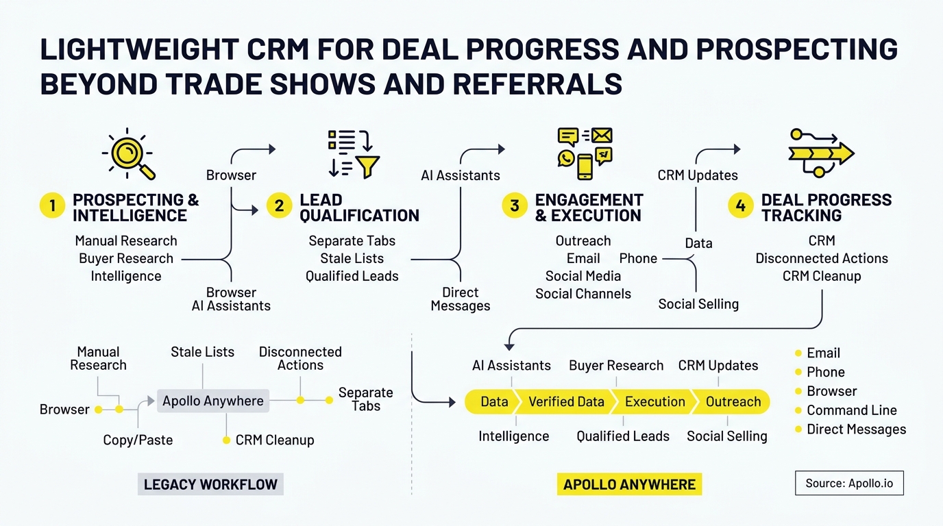 Four numbered sections with yellow icons outline a sales process, comparing fragmented manual tasks to a unified digital workflow.