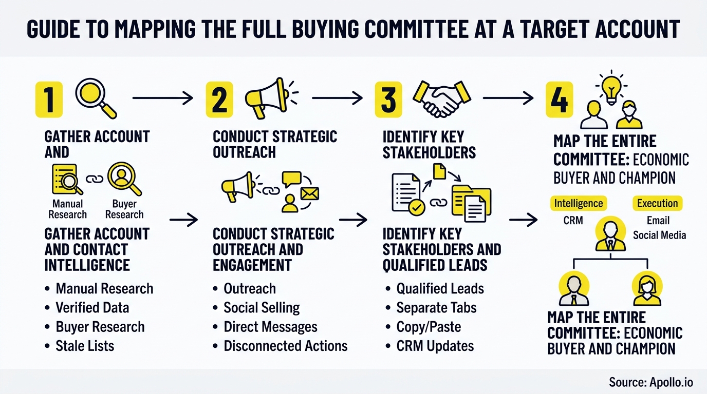 Four numbered icons show research, outreach, and handshakes, leading to a three-person organizational chart of committee stakeholders.