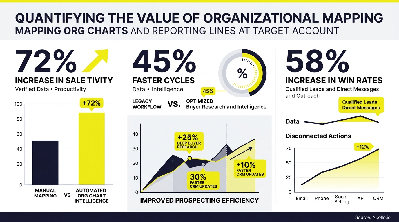 Infographic featuring charts and statistics detailing improvements in sales productivity, win rates, and prospecting efficiency through data automation.