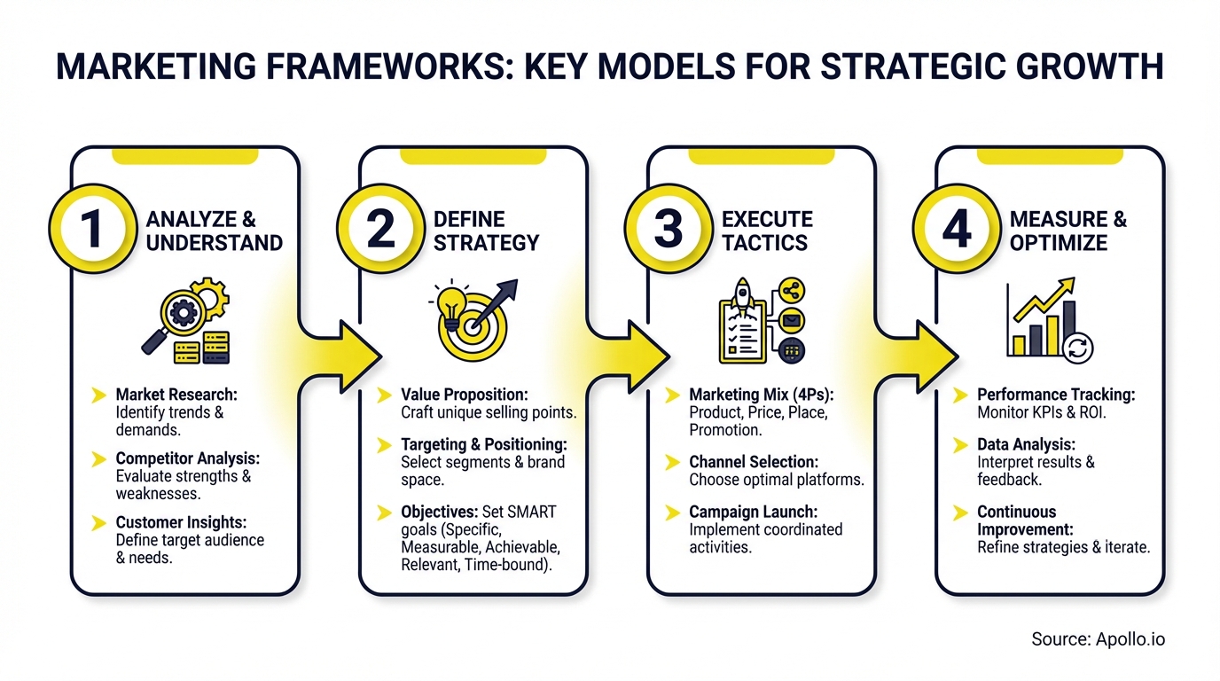 Infographic summarizing key business best practices with actionable steps