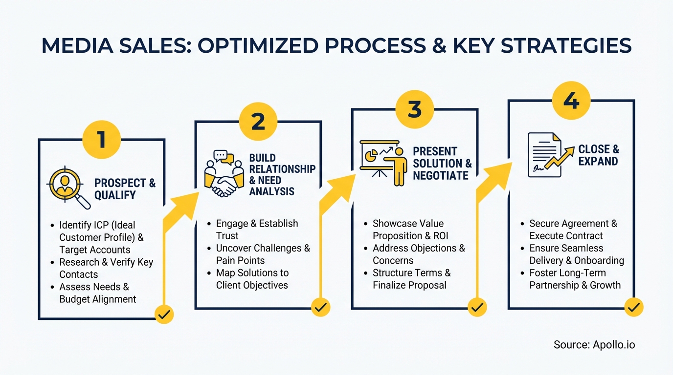Four-step media sales process infographic with icons representing prospecting, relationship, solution, and close.