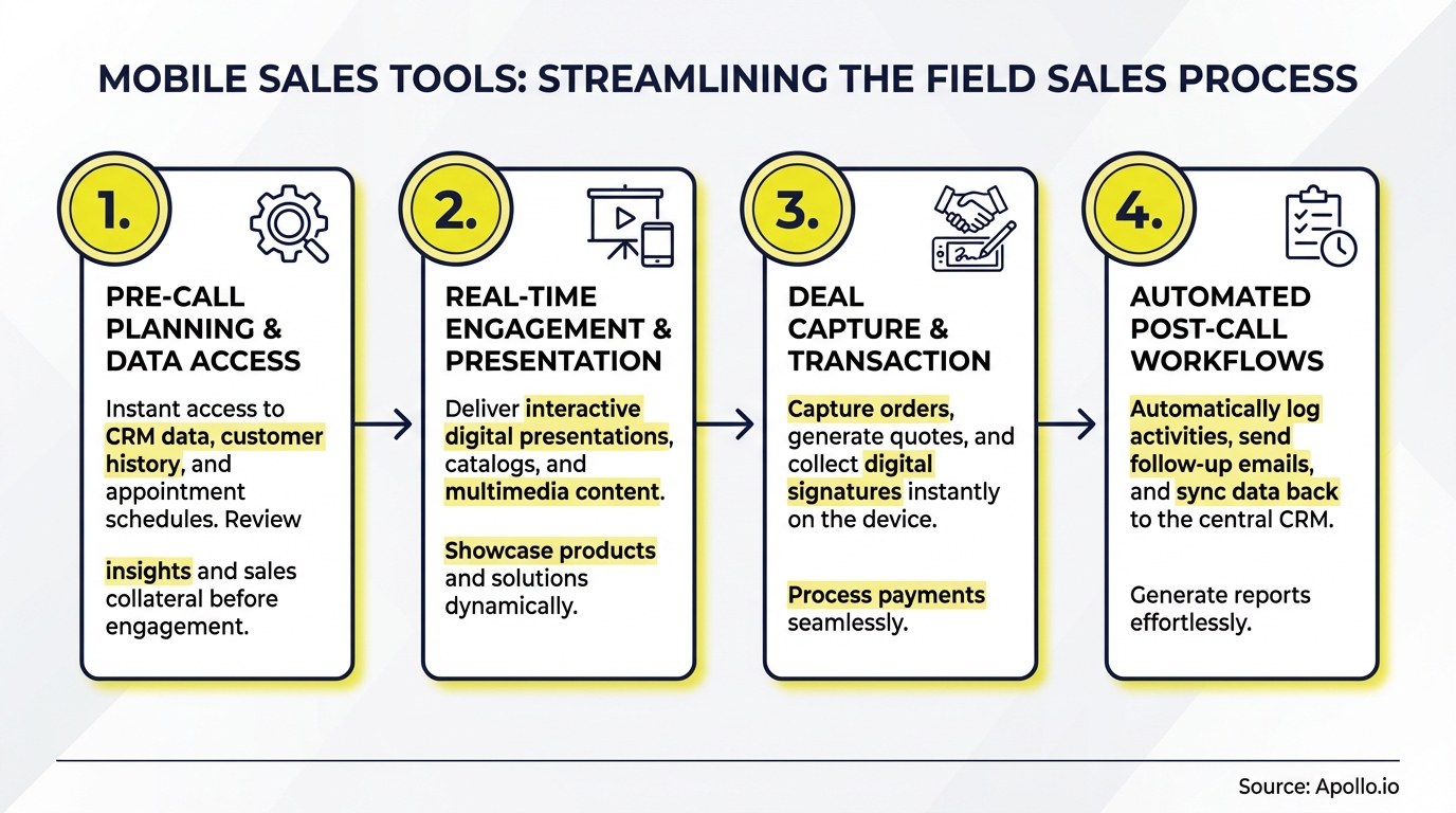 Infographic summarizing key sales strategy with actionable steps