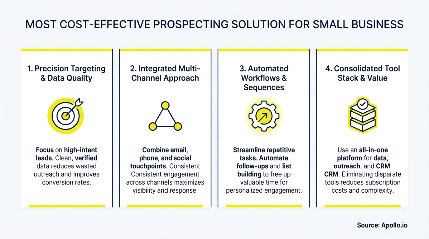Infographic showing four panels with icons for precision targeting, multi-channel approach, automated workflows, and consolidated tools for business.