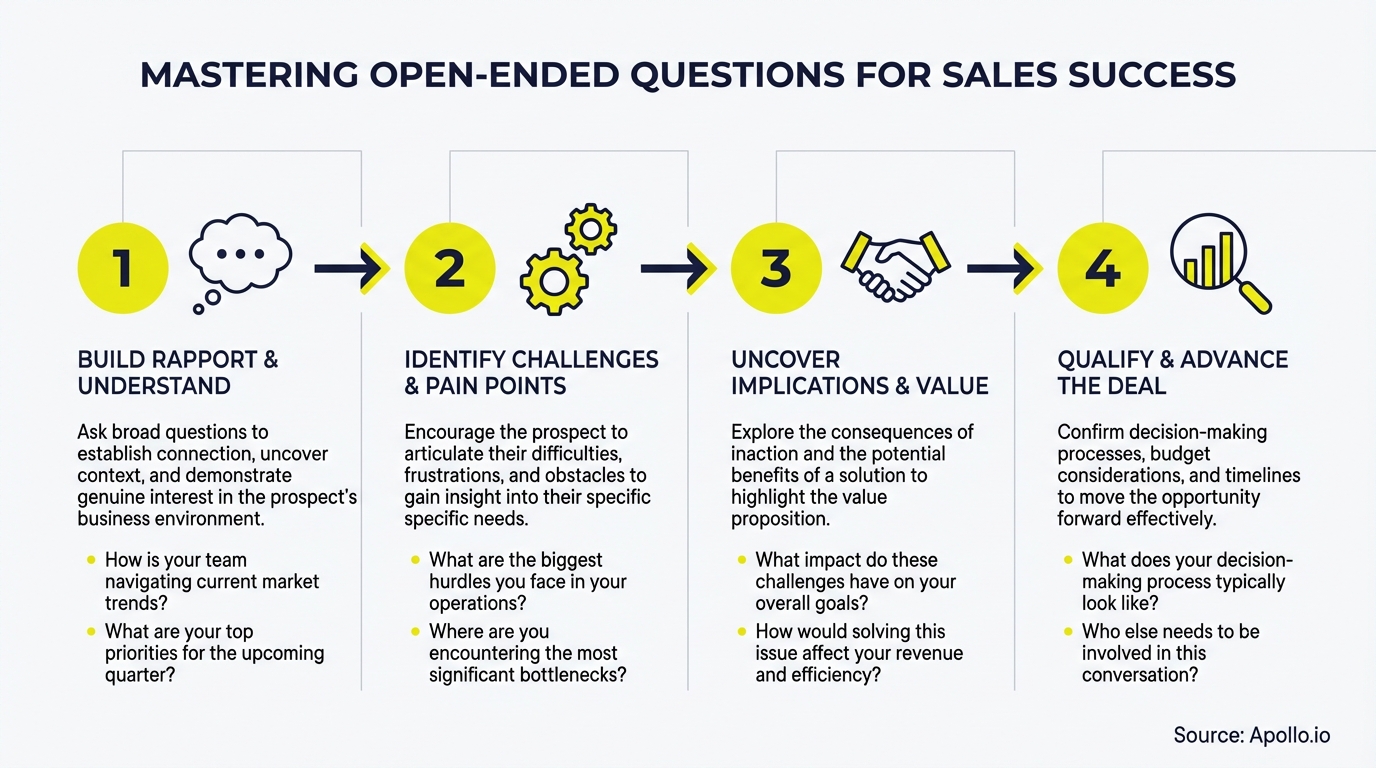 A four-step diagram outlining how to master open-ended questions for sales success.