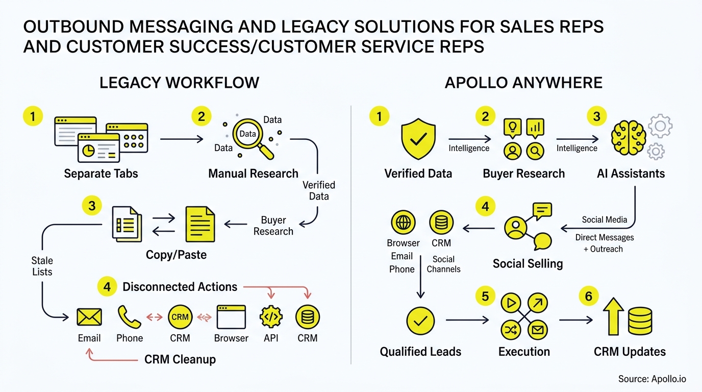 Two flowcharts contrast a manual sales workflow with a streamlined automated process using various yellow and black icons.